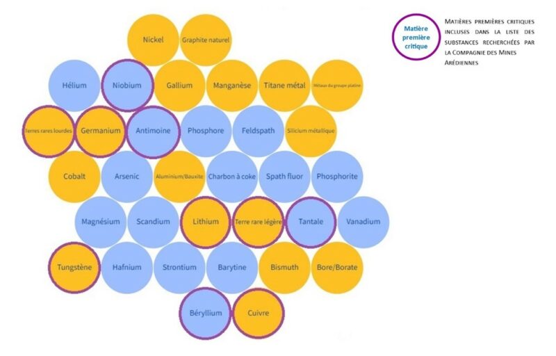Matières premières critiques