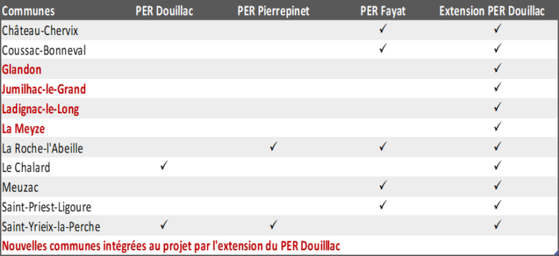 Communes intégrées à l'extension du PER Douillac