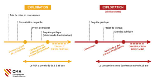 Étapes exploration-exploitation - Compagnie des Mines Arédiennes