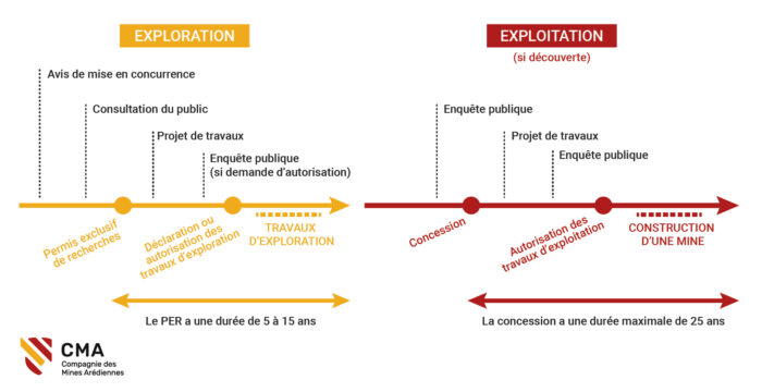 Étapes exploration-exploitation - Compagnie des Mines Arédiennes