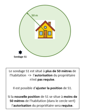 Distance entre sondage et habitation