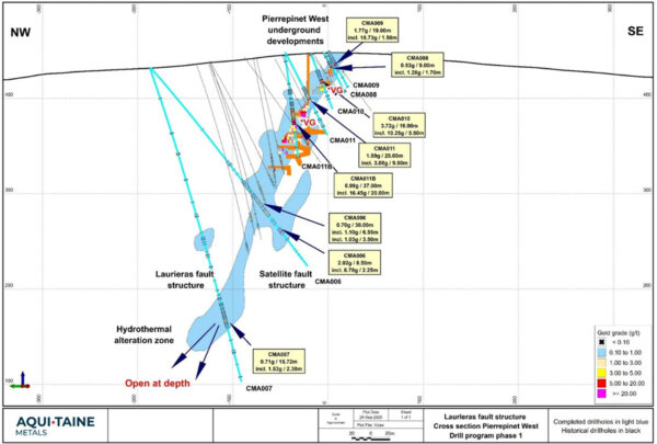 Coupe transversale de la cible Pierrepinet Ouest au sein de la faille de Laurieras. Contour de la zone d'altération hydrothermale indiqué en bleu.