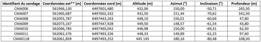 Emplacement des sondages du projet Limousin