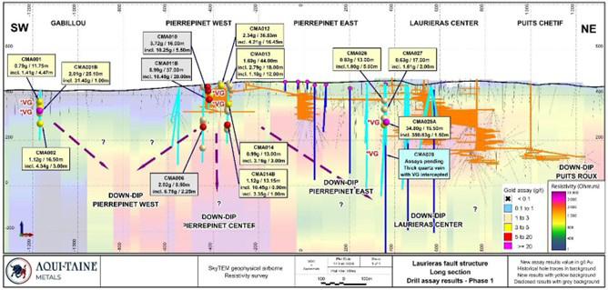 Coupe longitudinale SO-NE montrant l'avancement de la phase 1 du programme de sondage sur la structure de Laurieras.