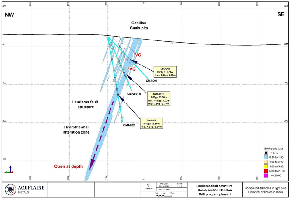 Figure 5 : Coupe transversale des sondages en éventail CMA001-CMA001B-CMA002 sur la cible de Gabillou. Le contour de la zone d'altération hydrothermale indiqué en bleu