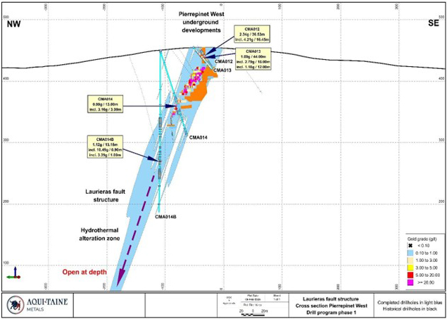 Coupe transversale des sondages en éventail CMA012-CMA013-CMA014-CMA014B sur la cible de Pierrepinet Ouest. Le contour de la zone d'altération hydrothermale est indiqué en bleu