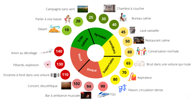 Échelle des bruits (valeurs en dB)