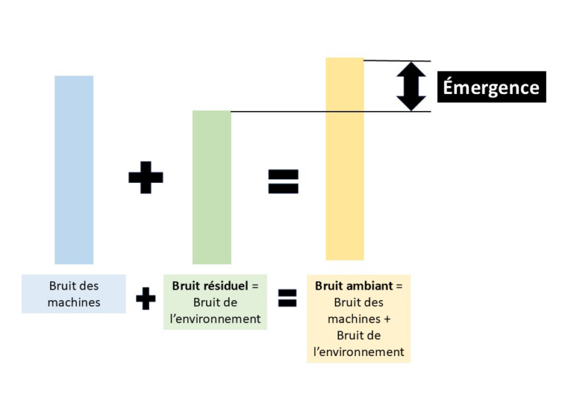 Émergence acoustique (en dB) = niveau de bruit ambiant – niveau de bruit résiduel