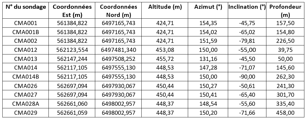 Emplacement des sondages du projet Limousin (Le système de référence des coordonnées est Lambert 93 (EPSG 2154)