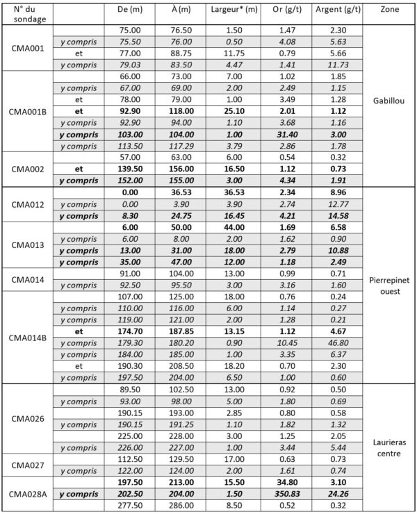 Résultats d'analyse des sondages de reconnaissance géologique