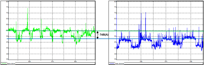 Relevé de mesures in-situ dans le voisinage proche du chantier, avant (courbe verte – mesures de novembre 2025) et après (courbe bleue – mesures de janvier 2026) la mise en place des écrnas acoustiques. Le gain acoustique moyen est d’environ 7 dB.