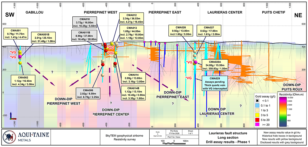 Coupe longitudinale SO-NE montrant l'avancement de la phase 1 du programme de sondage sur la structure de Laurieras.