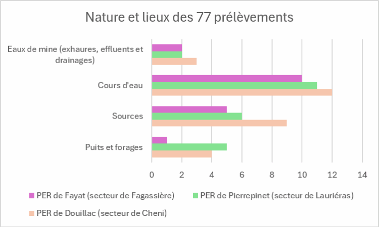 Nature et lieux des 77 prélèvements